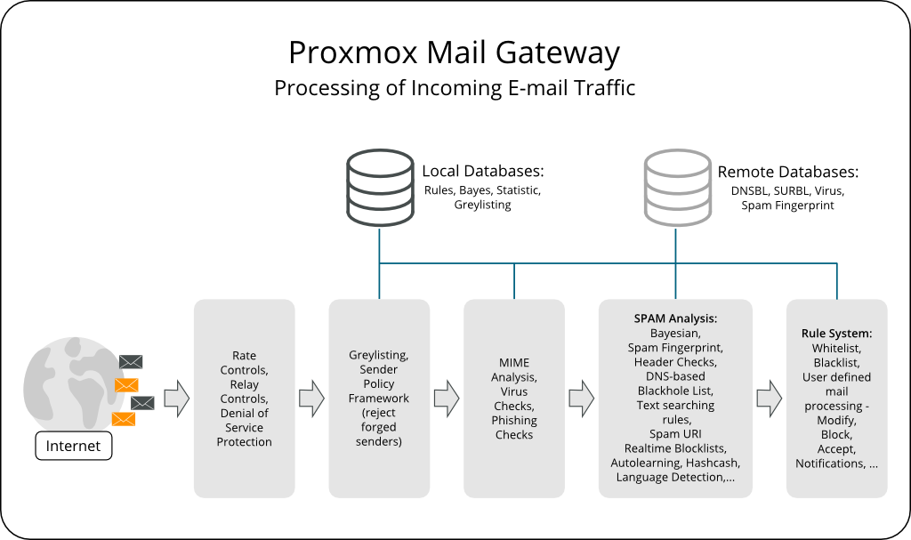 Proxmox Incoming Processing